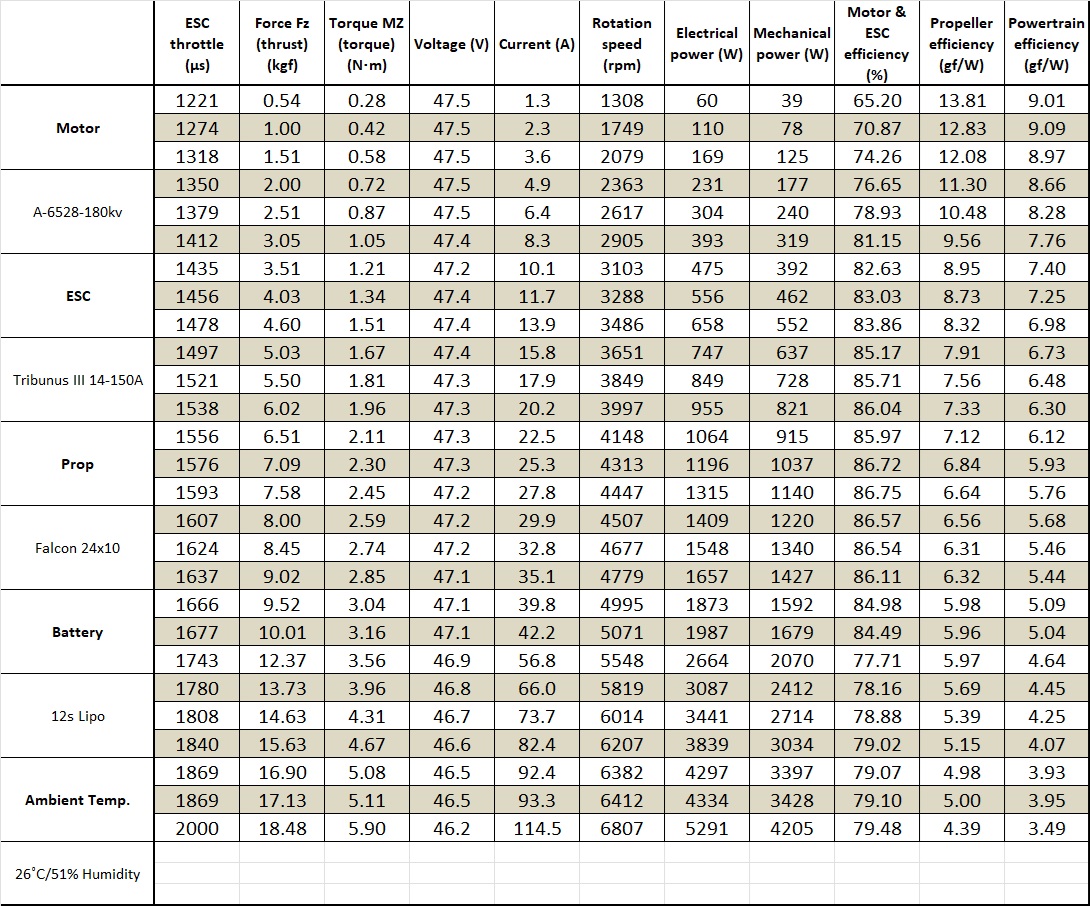 Scorpion A-6528-180kv V2 Data chart